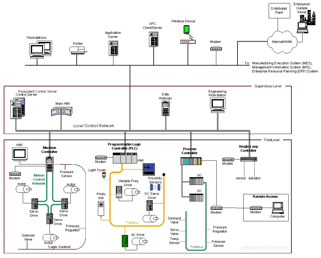 Dcs Distributed Control System 5219