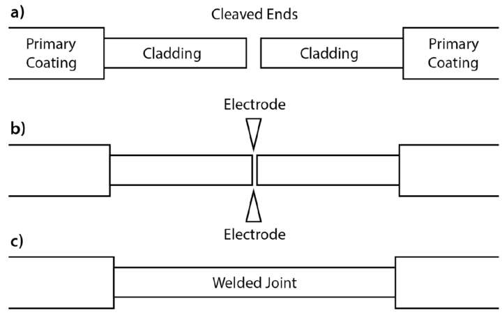 Fiber Optic Cable - Method Of Joining And Fusion Splicing