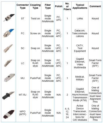 Fiber Optic Cable - Method of Joining and Fusion Splicing