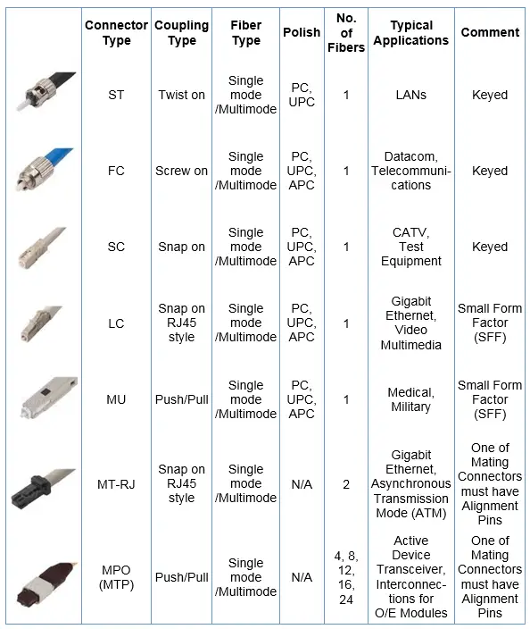 Fiber optic Connectors