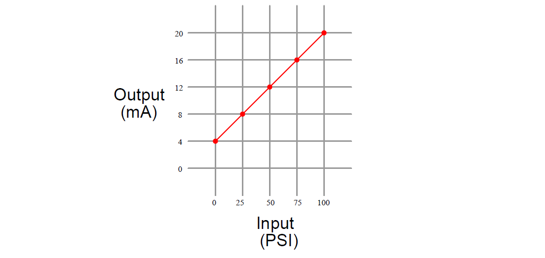 Ideal transfer function of Transmitter