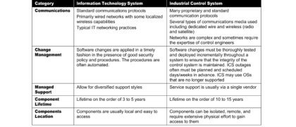 Industrial Control Systems Security