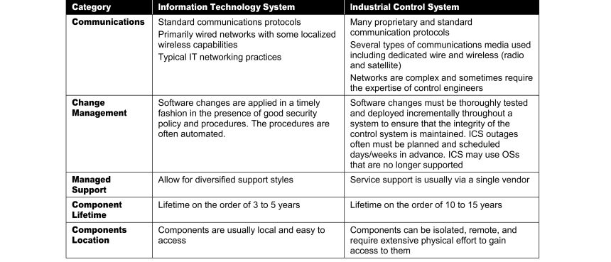 Industrial Control Systems Security
