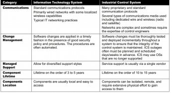 Comparing ICS and IT Systems Security