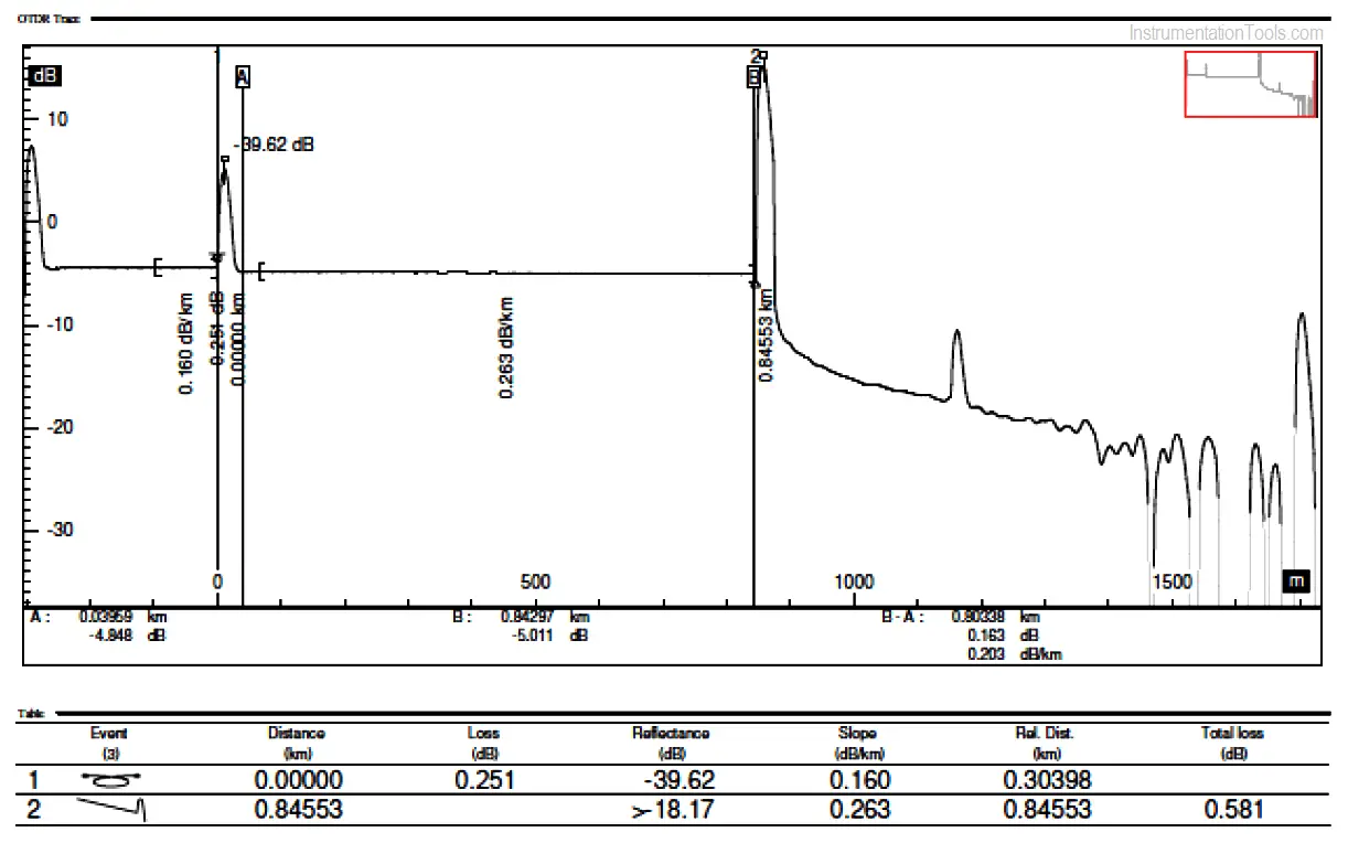 Inspection and Testing of Fiber Optic Cable