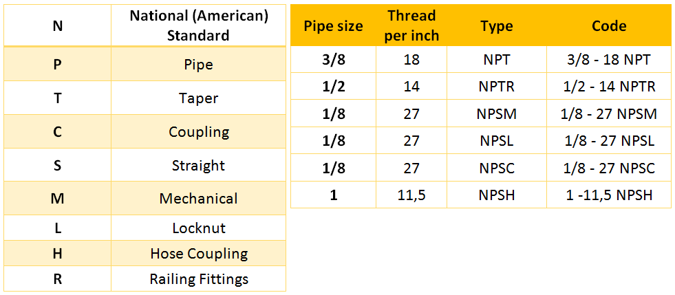 National Pipe Taper (NPT)