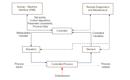 Overview of Industrial Control Systems