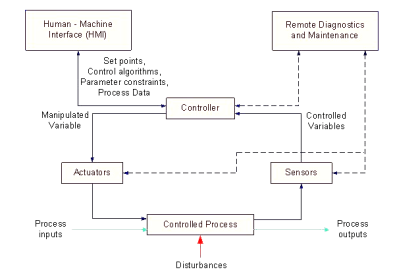 Overview of Industrial Control Systems