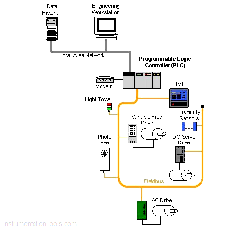 PLC Control System Implementation Example