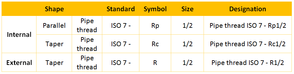 Parallel and Tapered Thread Standards