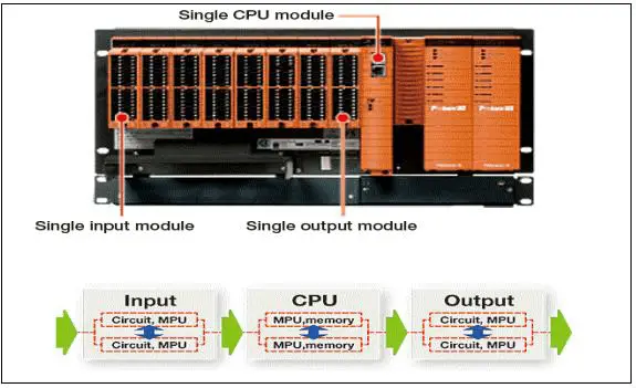 Prosafe Single CPU PLC System