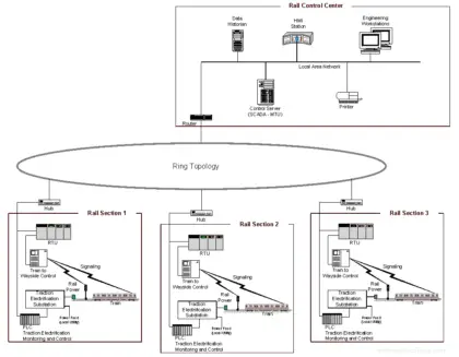 SCADA Systems