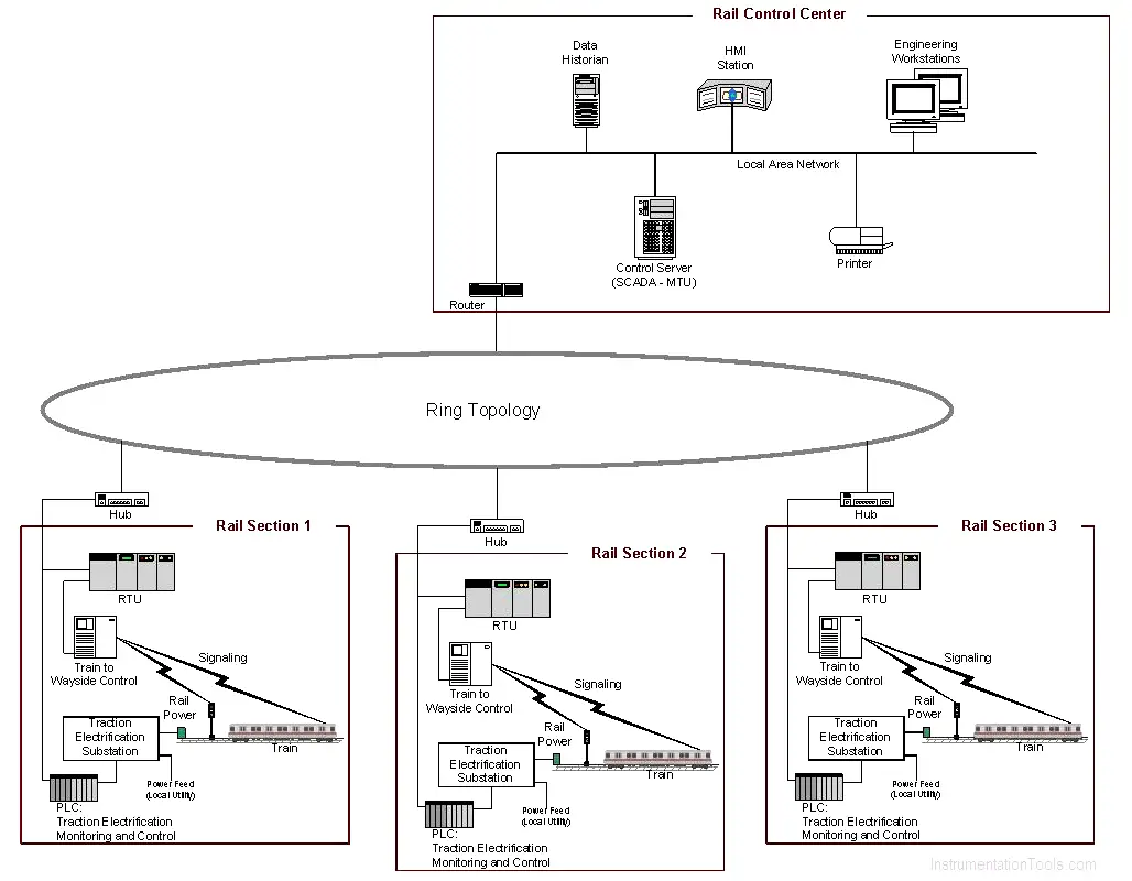 SCADA Example