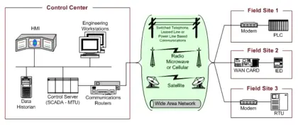 Scada Systems