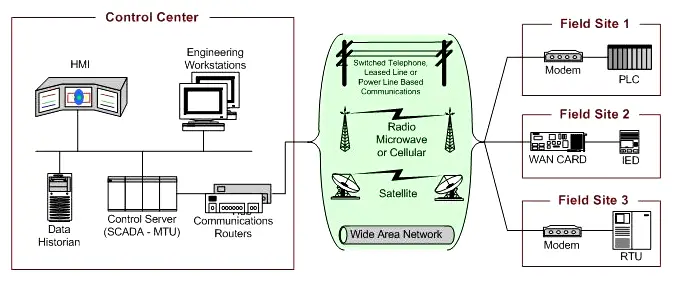 SCADA System General Layout