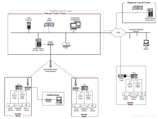 SCADA Systems