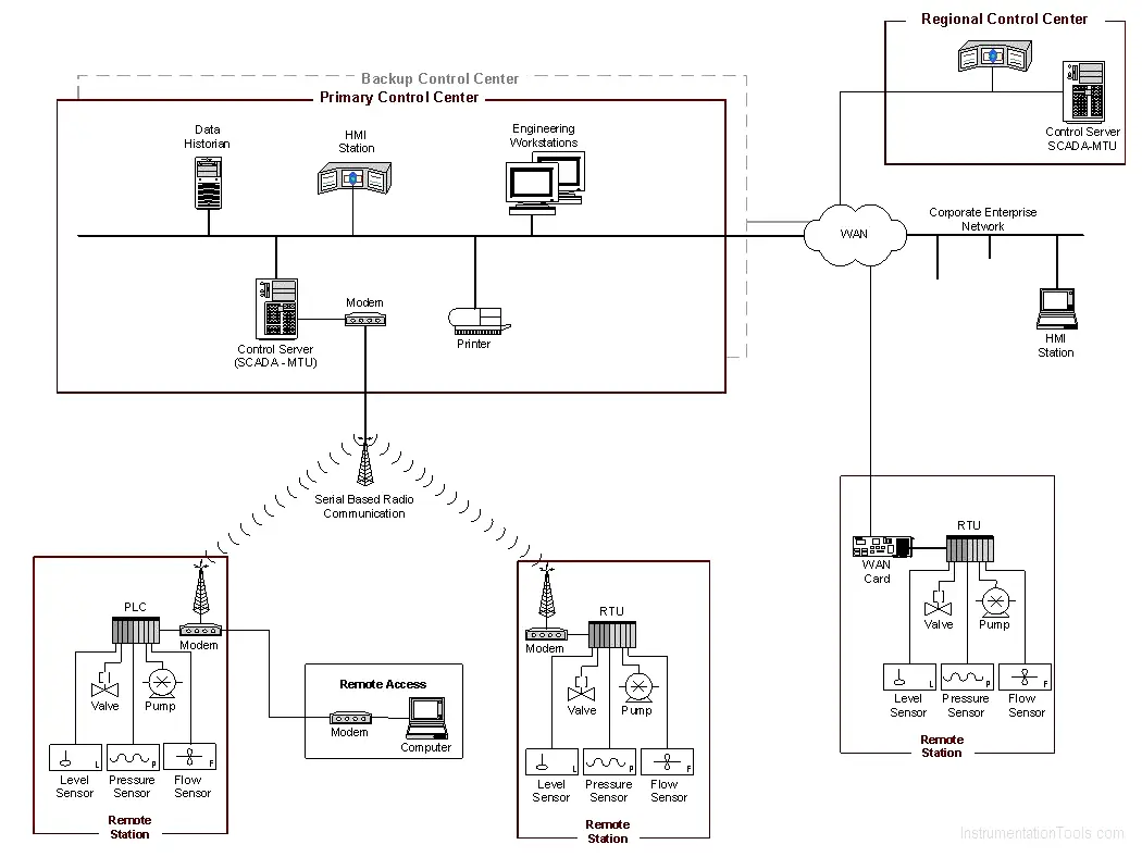 SCADA System Implementation