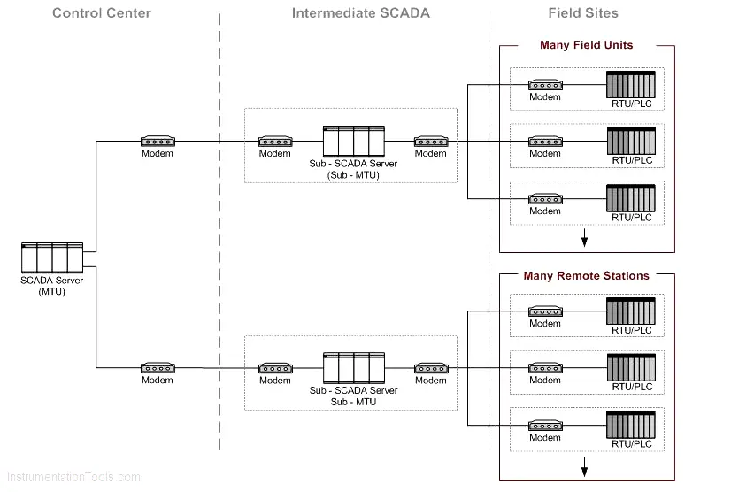 SCADA System Topology