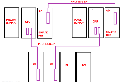 Siemens CP Module