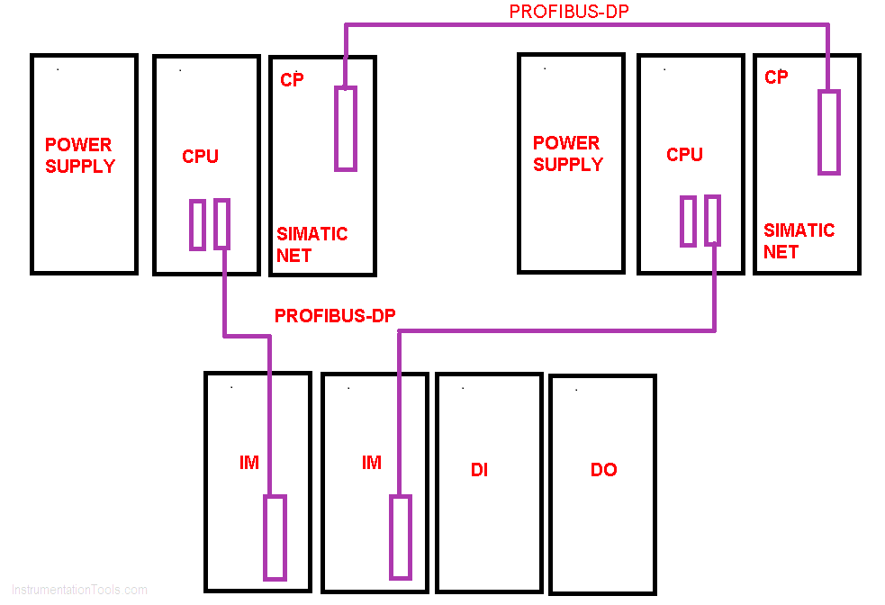 Siemens CP Module