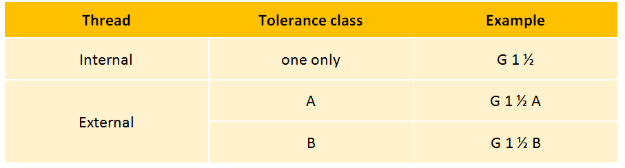 Thread Tolerance class