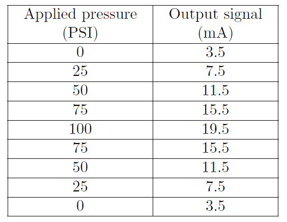 Transmitter input range of 0 to 100 PSI