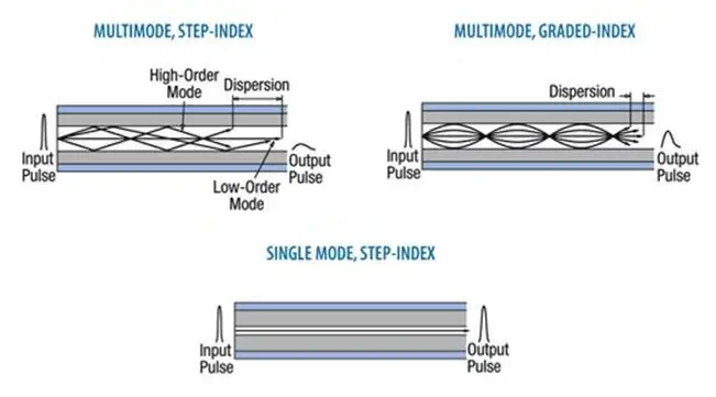 Types of fiber glass