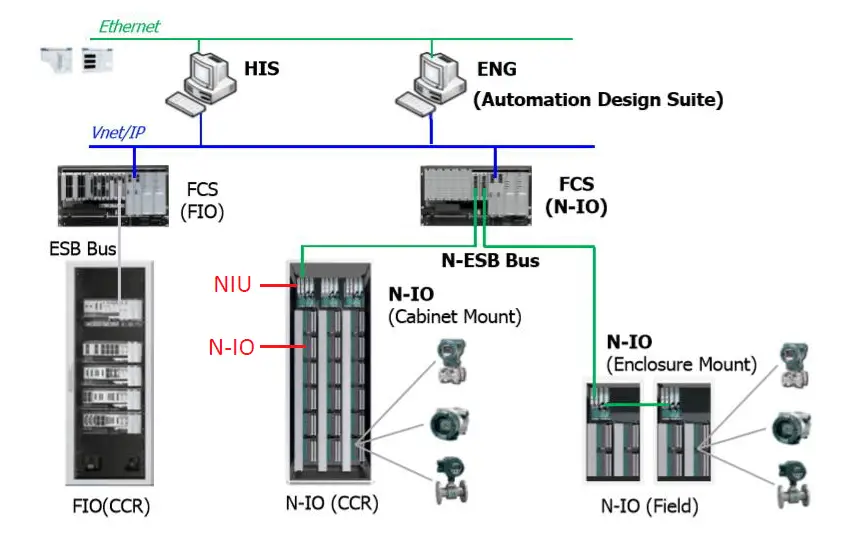 Yokogawa DCS and SIS System Architecture - InstrumentationTools