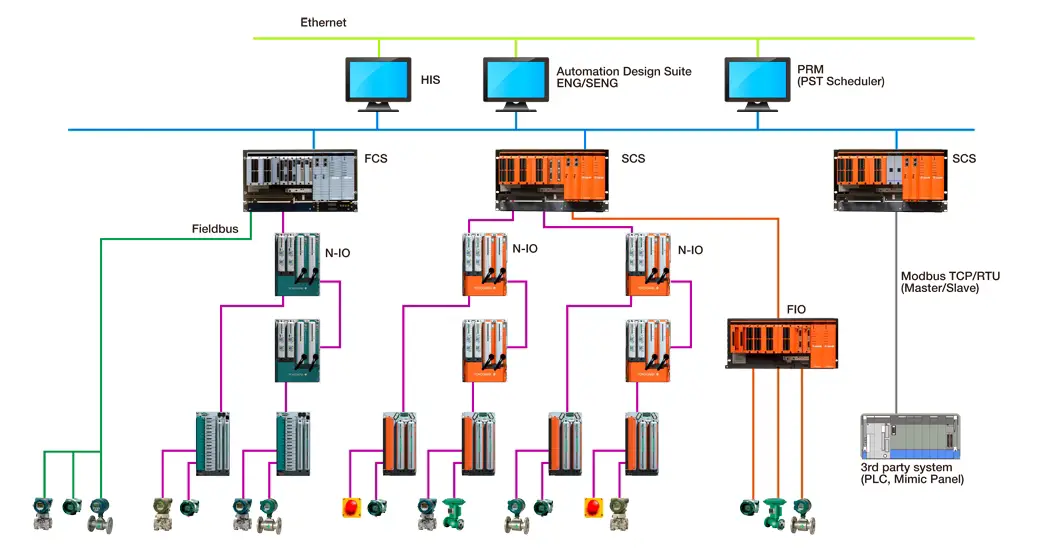 Yokogawa DCS and SIS System Architecture - InstrumentationTools