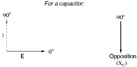 Voltage lags current in a capacitor