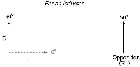 Current lags voltage in an inductor