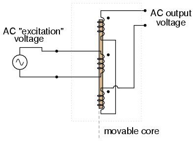 LVDT indicates core position