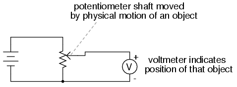 Potentiometer tap voltage indicates position of an object slaved to the shaft