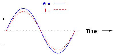 Voltage and current in phase for resistive circuit