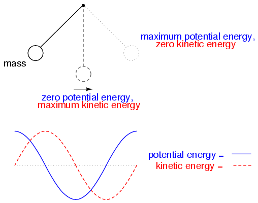An Electric Pendulum