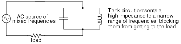 Resonant circuit serves as filter