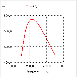 The response of a capacitive bandpass filter peaks within a narrow frequency range.