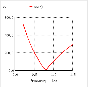 Response of “twin-T” band-stop filter.