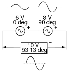 The 6V and 8V sources add to 10V with the help of trigonometry.