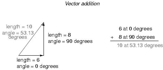 Complex Vector Addition