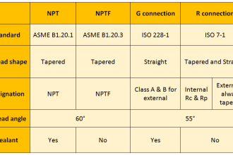 different types of threads based on 4 standards