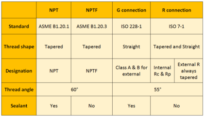 different types of threads based on 4 standards