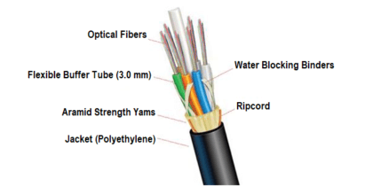 Fiber Optic Cable - Method of Joining and Fusion Splicing