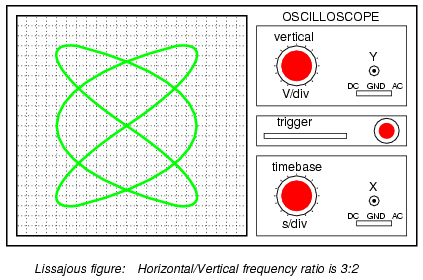 Lissajous figure: Horizontal/vertical frequency ratio is 3:2
