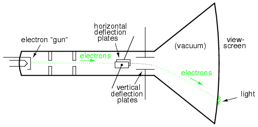 Cathode ray tube (CRT) with vertical and horizontal deflection plates