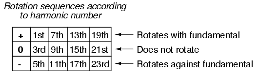 odd-numbered harmonics