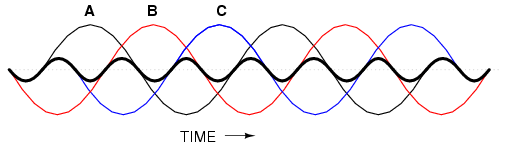 Harmonic Phase Sequences