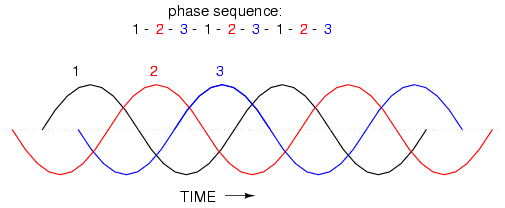 Phase sequence 1-2-3-1-2-3-1-2-3 of equally spaced waves.