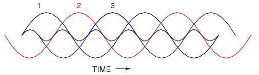 Third harmonic waveform for phase-1 superimposed on three-phase fundamental waveforms.
