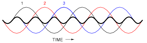 Third harmonics for phases 1, 2, 3 all coincide when superimposed on the fundamental three-phase waveforms.